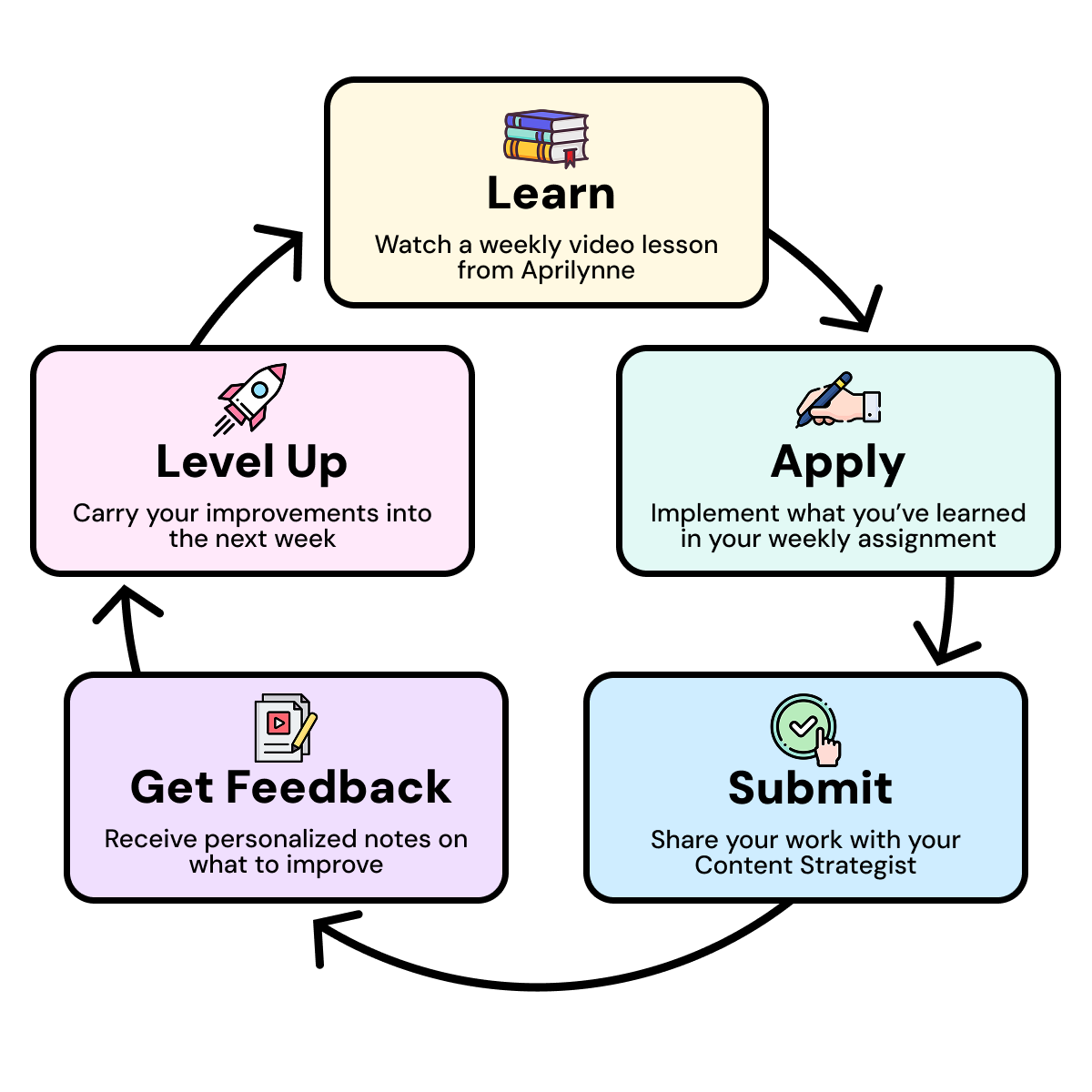 The weekly 90 Day System loop: Learn, Apply, Submit, Get Feedback, Level Up